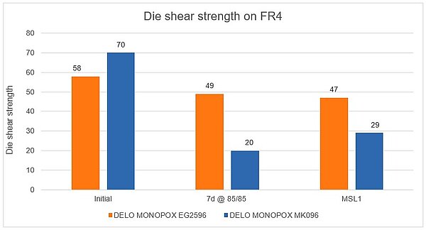 Fig. 2: Die shear strength on gold