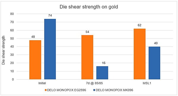 Fig. 2: Die shear strength on gold