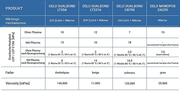 how_to_reliably_bond_lcp_table_de.jpg