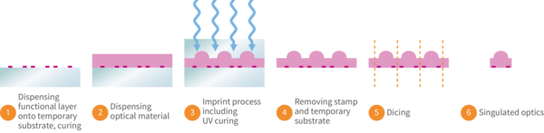 delo_news_wlmo_lens_imprint_process_02-en.png