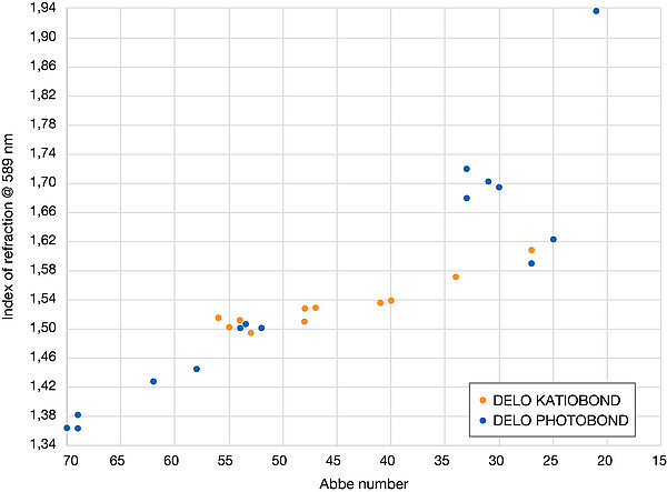 Grafik Zusammenhang Refraction und Abbe Number von DELO PHOTOBOND und DELO KATIOBOND